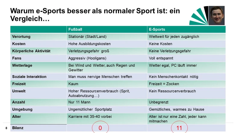 Die Gegenüberstellung von Fußball und E-Sports liefert ein eindeutiges Resultat.